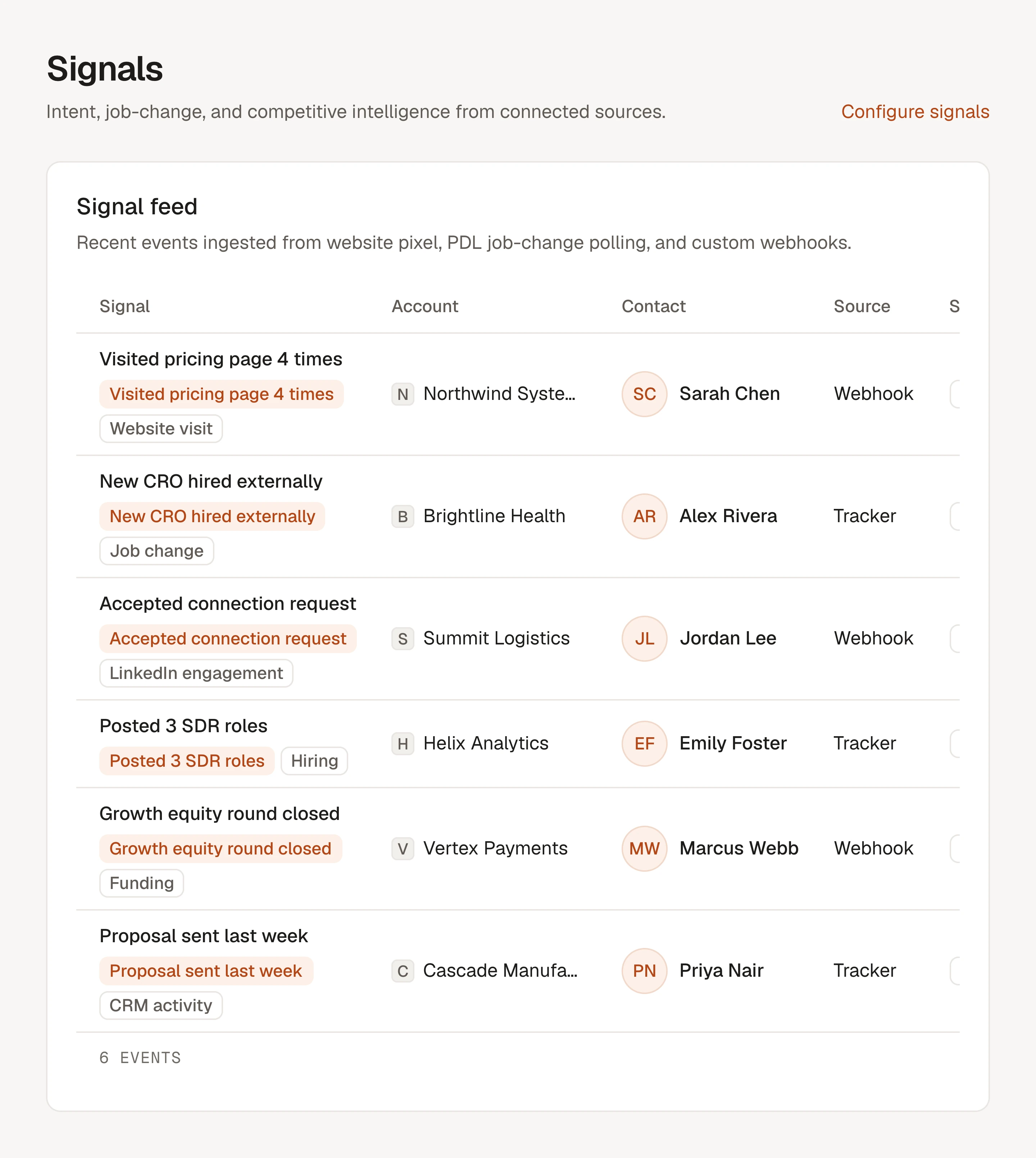 The Signals feed in Cordiul: recent events such as a pricing page visited four times at Northwind Systems, a new CRO hired at Brightline Health and three SDR roles posted at Helix Analytics, each matched to an account and a contact.