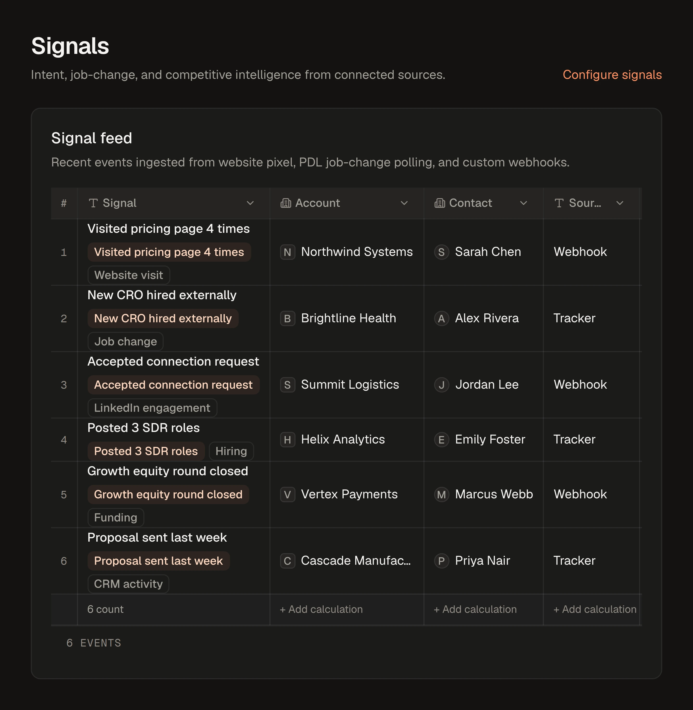 The Signals feed in Cordiul: recent events such as a pricing page visited four times at Northwind Systems, a new CRO hired at Brightline Health and three SDR roles posted at Helix Analytics, each matched to an account and a contact.